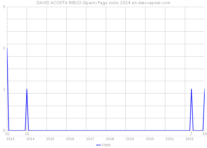 DAVID ACOSTA RIEGO (Spain) Page visits 2024 
