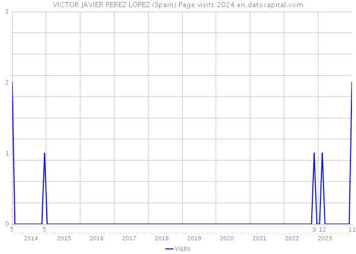 VICTOR JAVIER PEREZ LOPEZ (Spain) Page visits 2024 