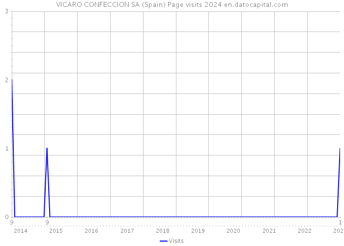 VICARO CONFECCION SA (Spain) Page visits 2024 