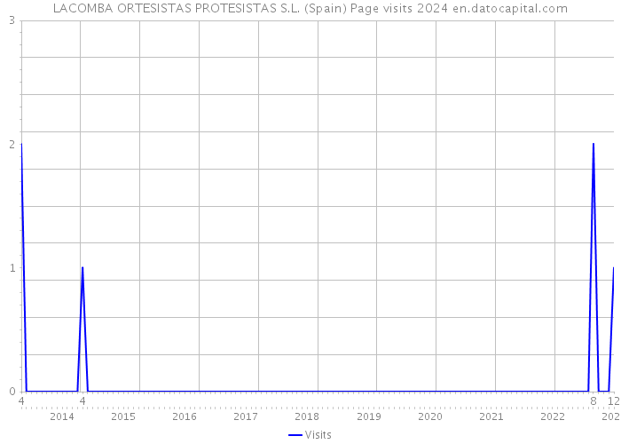 LACOMBA ORTESISTAS PROTESISTAS S.L. (Spain) Page visits 2024 