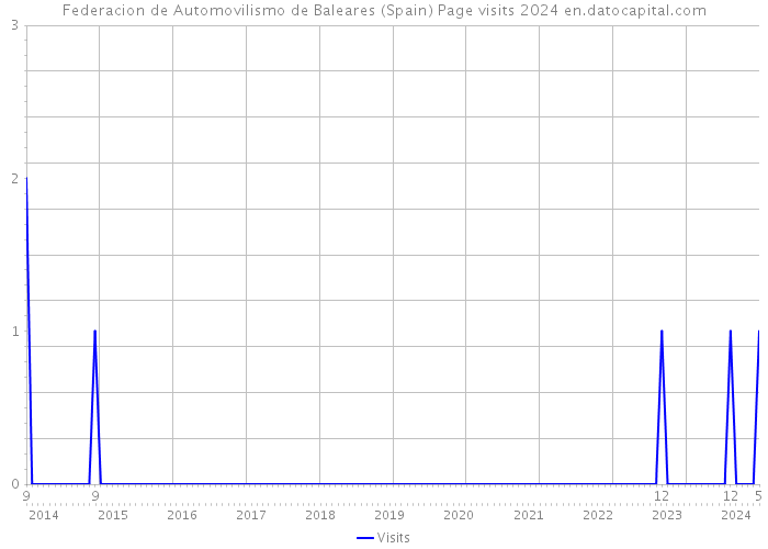 Federacion de Automovilismo de Baleares (Spain) Page visits 2024 