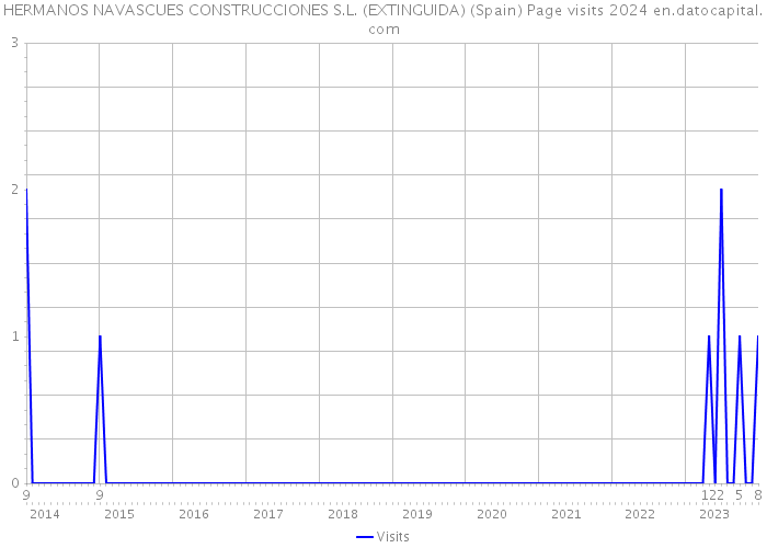 HERMANOS NAVASCUES CONSTRUCCIONES S.L. (EXTINGUIDA) (Spain) Page visits 2024 