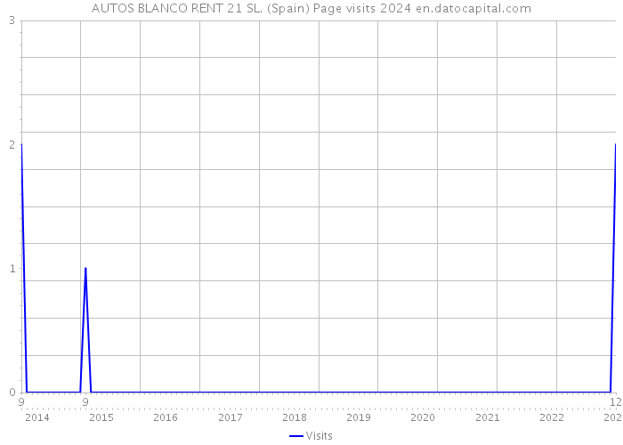 AUTOS BLANCO RENT 21 SL. (Spain) Page visits 2024 