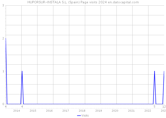 HUPORSUR-INSTALA S.L. (Spain) Page visits 2024 
