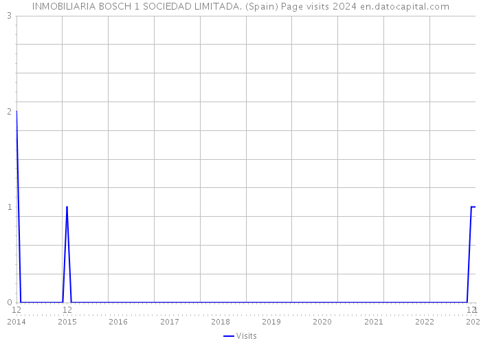 INMOBILIARIA BOSCH 1 SOCIEDAD LIMITADA. (Spain) Page visits 2024 