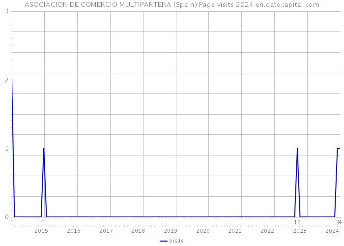 ASOCIACION DE COMERCIO MULTIPARTENA (Spain) Page visits 2024 