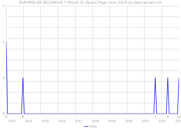 EUROPEA DE SEGURIDAD Y SALUD SL (Spain) Page visits 2024 