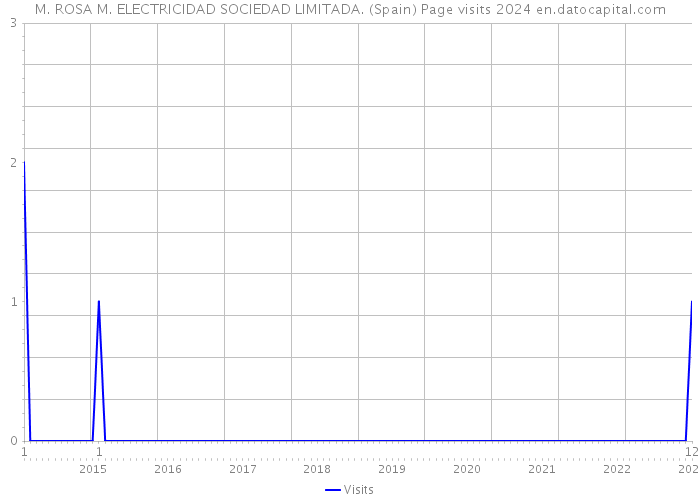 M. ROSA M. ELECTRICIDAD SOCIEDAD LIMITADA. (Spain) Page visits 2024 