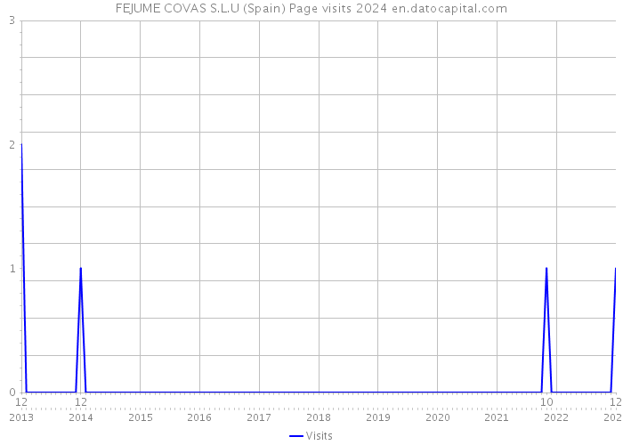 FEJUME COVAS S.L.U (Spain) Page visits 2024 