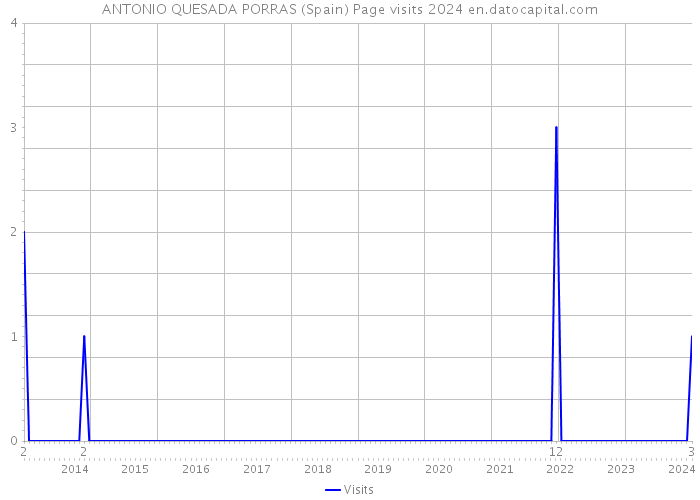 ANTONIO QUESADA PORRAS (Spain) Page visits 2024 