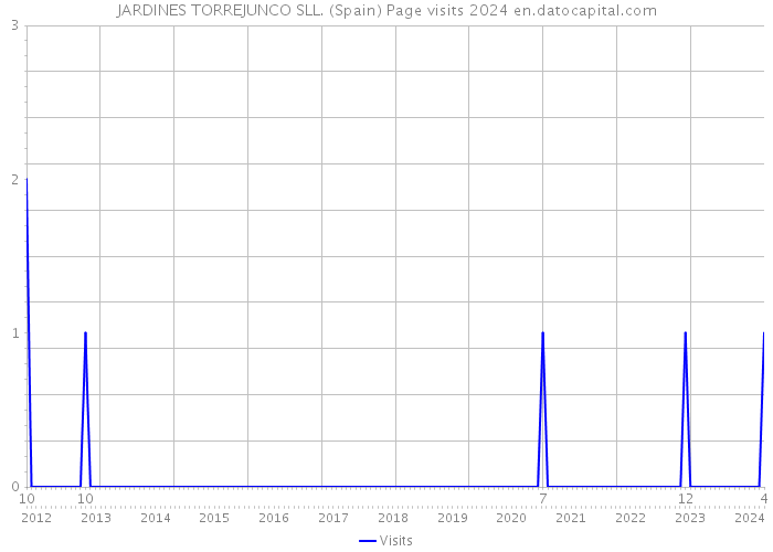 JARDINES TORREJUNCO SLL. (Spain) Page visits 2024 
