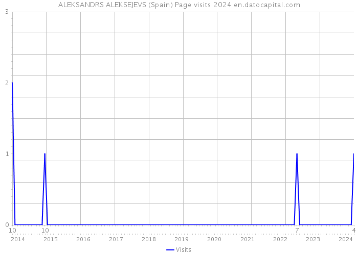 ALEKSANDRS ALEKSEJEVS (Spain) Page visits 2024 