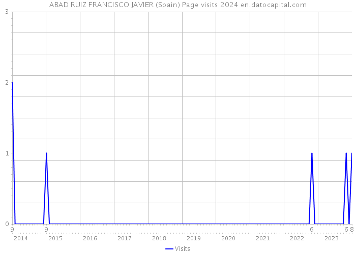 ABAD RUIZ FRANCISCO JAVIER (Spain) Page visits 2024 