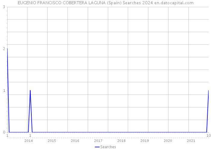 EUGENIO FRANCISCO COBERTERA LAGUNA (Spain) Searches 2024 