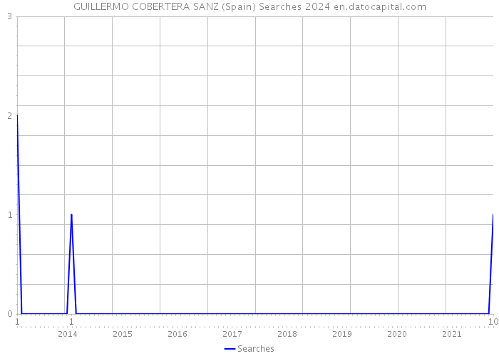 GUILLERMO COBERTERA SANZ (Spain) Searches 2024 