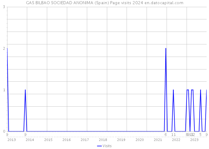 GAS BILBAO SOCIEDAD ANONIMA (Spain) Page visits 2024 