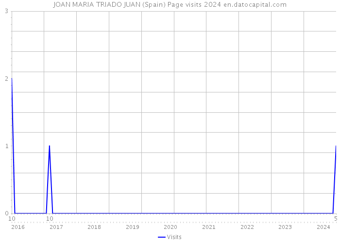 JOAN MARIA TRIADO JUAN (Spain) Page visits 2024 