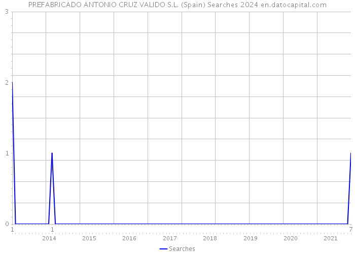 PREFABRICADO ANTONIO CRUZ VALIDO S.L. (Spain) Searches 2024 