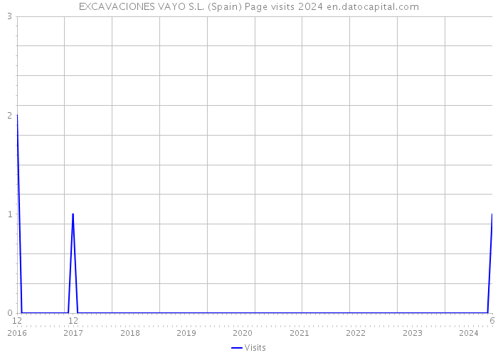 EXCAVACIONES VAYO S.L. (Spain) Page visits 2024 