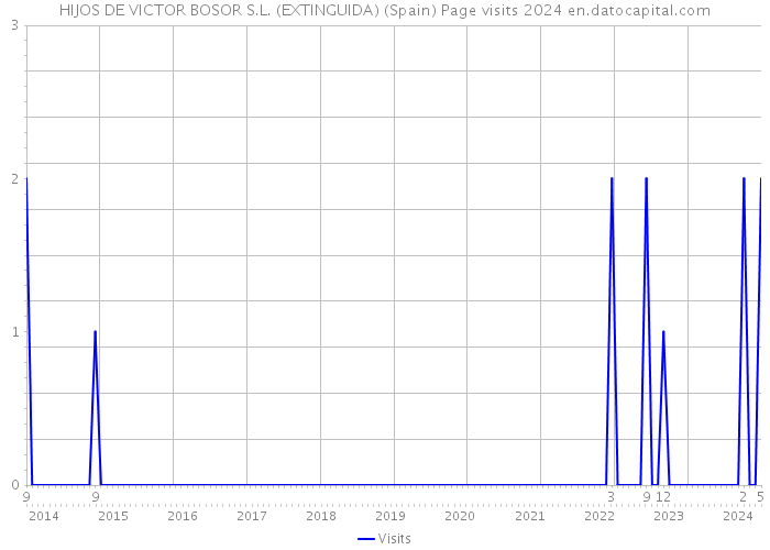 HIJOS DE VICTOR BOSOR S.L. (EXTINGUIDA) (Spain) Page visits 2024 