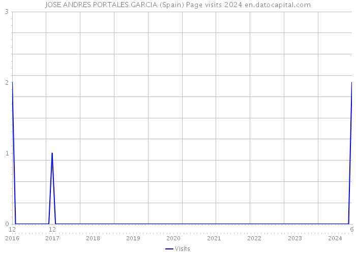 JOSE ANDRES PORTALES GARCIA (Spain) Page visits 2024 