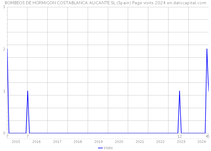 BOMBEOS DE HORMIGON COSTABLANCA ALICANTE SL (Spain) Page visits 2024 