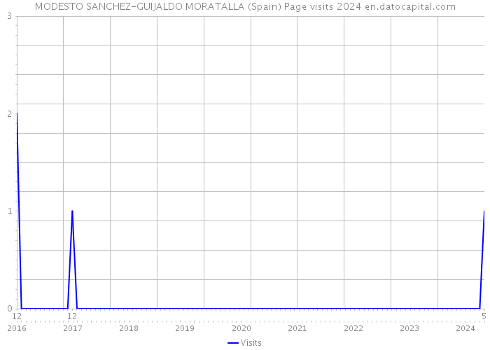 MODESTO SANCHEZ-GUIJALDO MORATALLA (Spain) Page visits 2024 