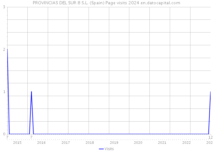 PROVINCIAS DEL SUR 8 S.L. (Spain) Page visits 2024 