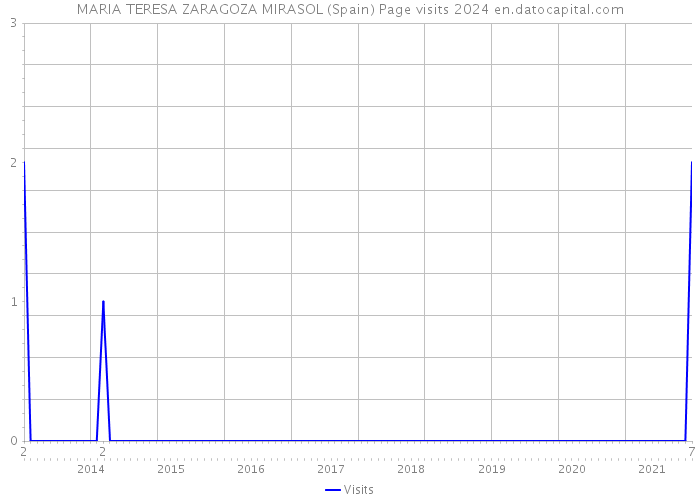 MARIA TERESA ZARAGOZA MIRASOL (Spain) Page visits 2024 