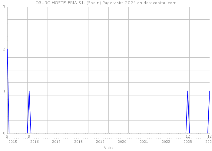 ORURO HOSTELERIA S.L. (Spain) Page visits 2024 