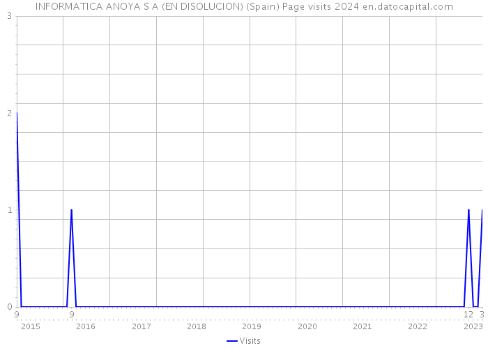 INFORMATICA ANOYA S A (EN DISOLUCION) (Spain) Page visits 2024 