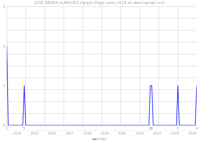 JOSE SIENRA ALMAGRO (Spain) Page visits 2024 