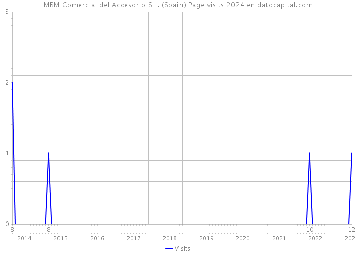 MBM Comercial del Accesorio S.L. (Spain) Page visits 2024 