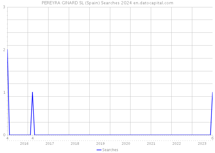 PEREYRA GINARD SL (Spain) Searches 2024 