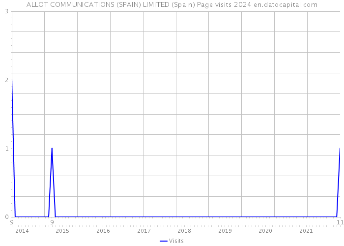 ALLOT COMMUNICATIONS (SPAIN) LIMITED (Spain) Page visits 2024 