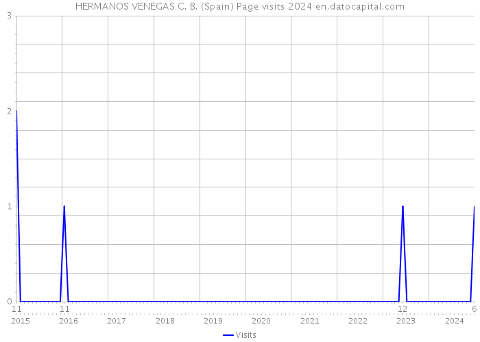 HERMANOS VENEGAS C. B. (Spain) Page visits 2024 
