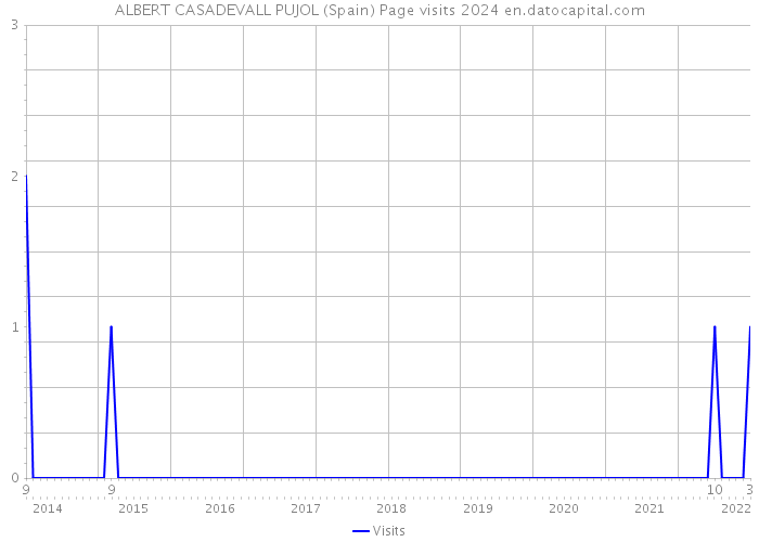 ALBERT CASADEVALL PUJOL (Spain) Page visits 2024 