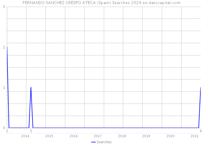 FERNANDO SANCHEZ CRESPO ATECA (Spain) Searches 2024 