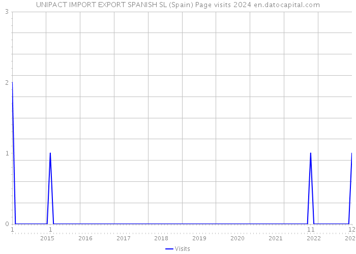 UNIPACT IMPORT EXPORT SPANISH SL (Spain) Page visits 2024 