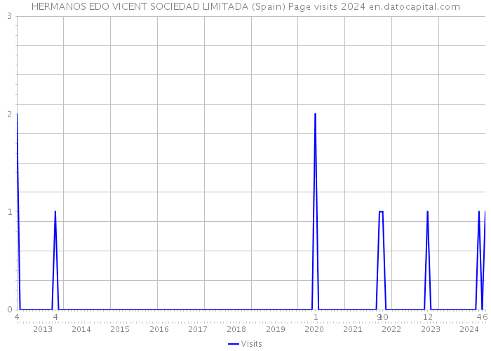 HERMANOS EDO VICENT SOCIEDAD LIMITADA (Spain) Page visits 2024 