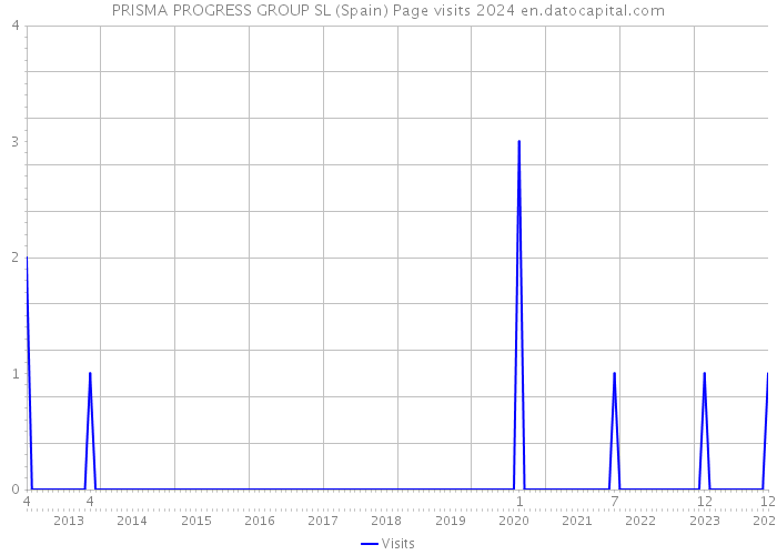 PRISMA PROGRESS GROUP SL (Spain) Page visits 2024 
