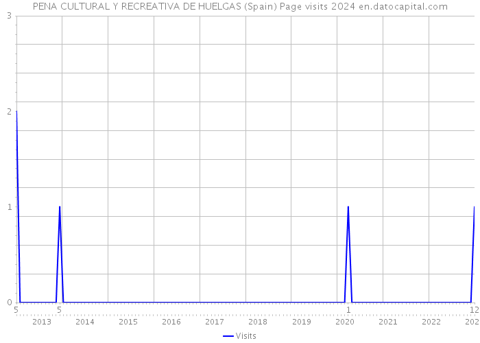 PENA CULTURAL Y RECREATIVA DE HUELGAS (Spain) Page visits 2024 