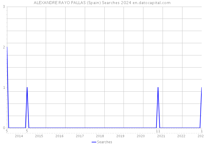 ALEXANDRE RAYO PALLAS (Spain) Searches 2024 