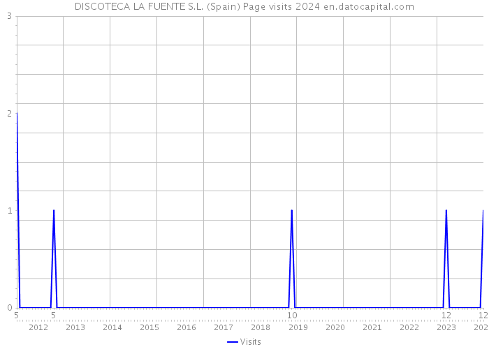DISCOTECA LA FUENTE S.L. (Spain) Page visits 2024 