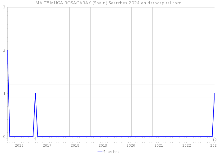 MAITE MUGA ROSAGARAY (Spain) Searches 2024 