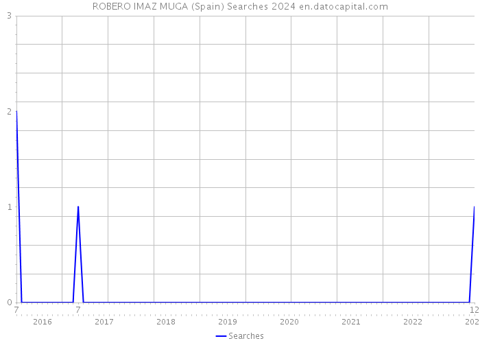 ROBERO IMAZ MUGA (Spain) Searches 2024 