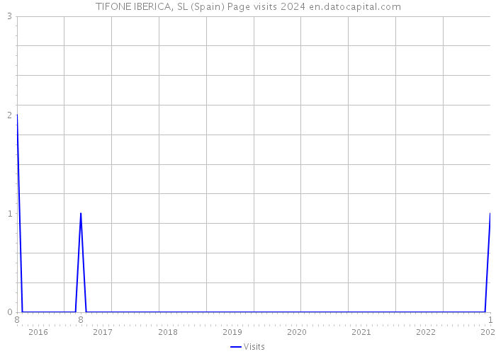 TIFONE IBERICA, SL (Spain) Page visits 2024 