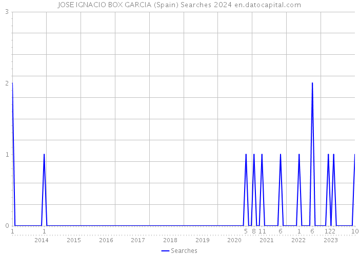 JOSE IGNACIO BOX GARCIA (Spain) Searches 2024 