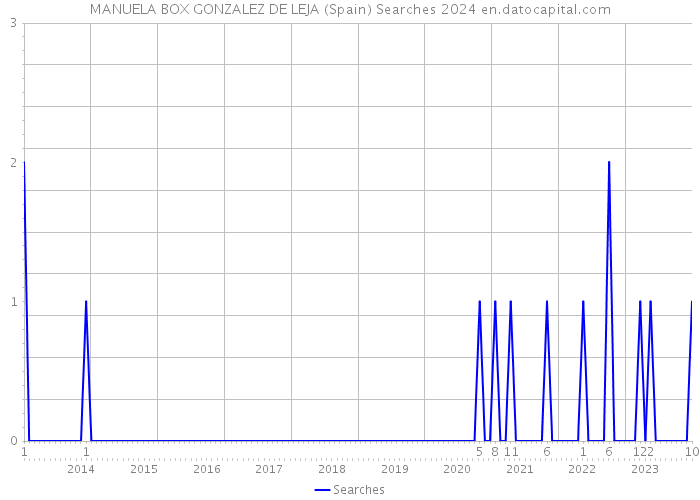 MANUELA BOX GONZALEZ DE LEJA (Spain) Searches 2024 