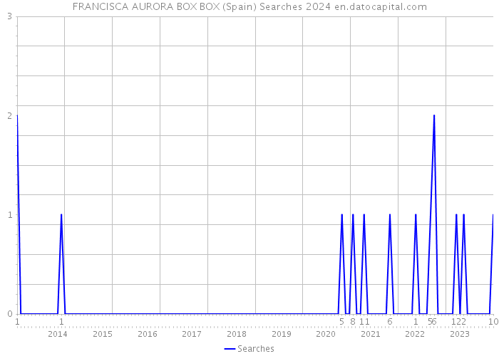 FRANCISCA AURORA BOX BOX (Spain) Searches 2024 